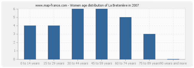 Women age distribution of La Bretenière in 2007